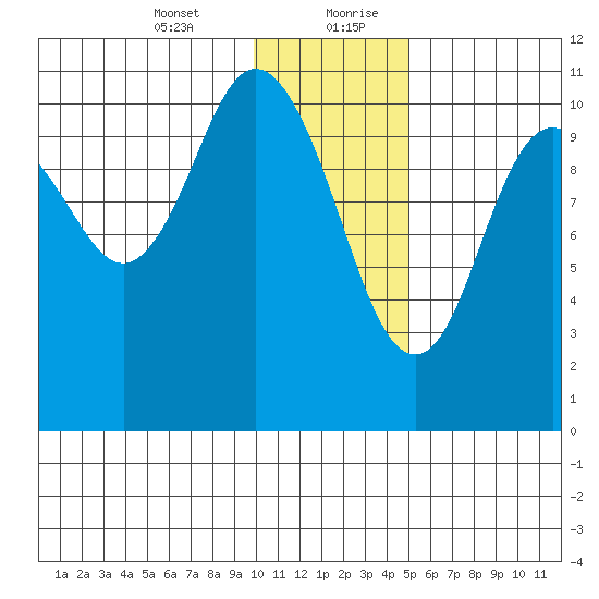 Katmai Bay tide chart for Wednesday, January 12, 2022