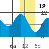 Katmai Bay tide chart for Wednesday, January 12, 2022