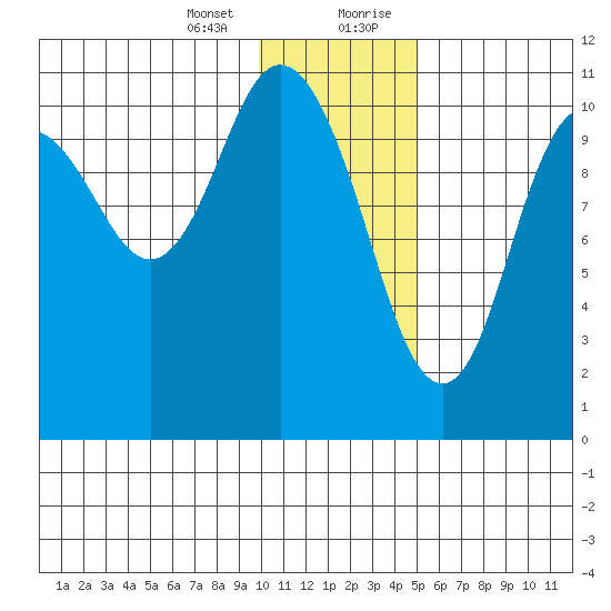 Katmai Bay tide chart for Thursday, January 13, 2022