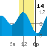 Katmai Bay tide chart for Friday, January 14, 2022
