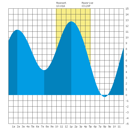 Katmai Bay tide chart for Sunday, January 16, 2022