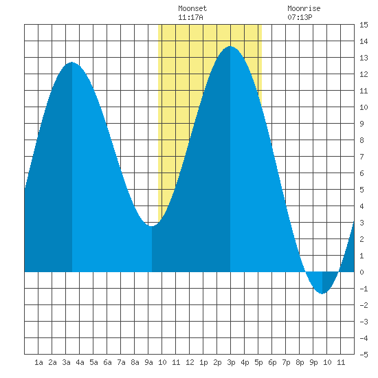 Katmai Bay tide chart for Wednesday, January 19, 2022