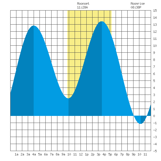 Katmai Bay tide chart for Thursday, January 20, 2022