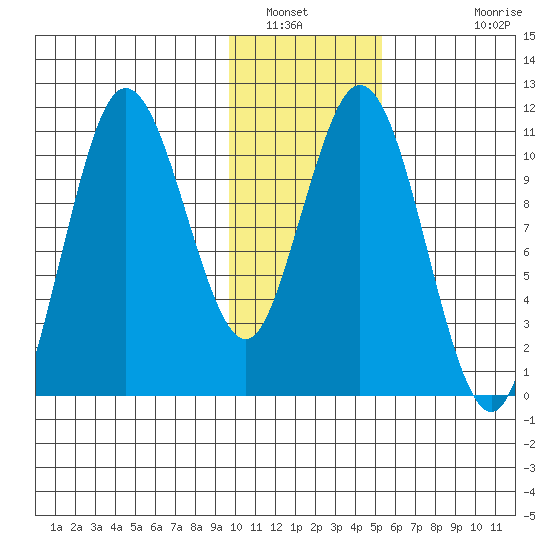 Katmai Bay tide chart for Friday, January 21, 2022