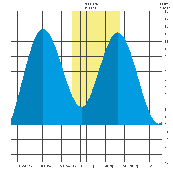 Katmai Bay tide chart for Saturday, January 22, 2022