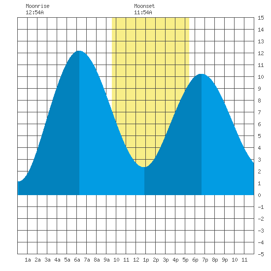Katmai Bay tide chart for Monday, January 24, 2022