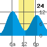 Katmai Bay tide chart for Monday, January 24, 2022