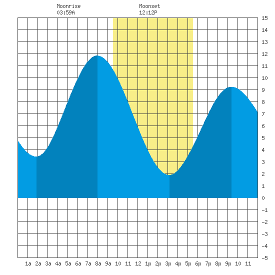 Katmai Bay tide chart for Wednesday, January 26, 2022
