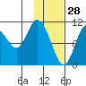 Katmai Bay tide chart for Friday, January 28, 2022