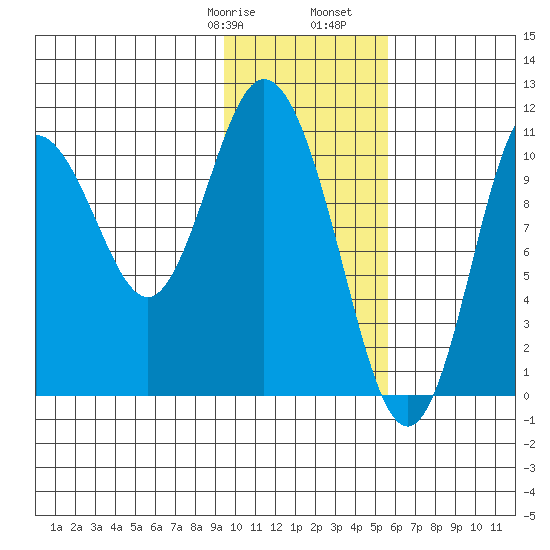 Katmai Bay tide chart for Saturday, January 29, 2022