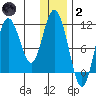 Katmai Bay tide chart for Sunday, January 2, 2022