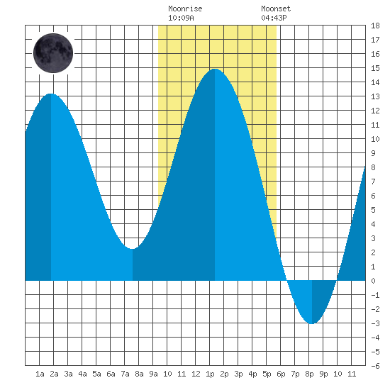 Katmai Bay tide chart for Monday, January 31, 2022
