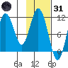 Katmai Bay tide chart for Monday, January 31, 2022