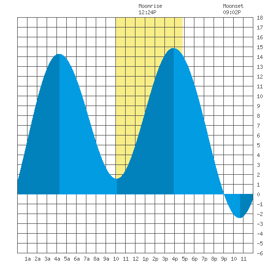 Katmai Bay tide chart for Wednesday, January 5, 2022
