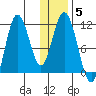 Katmai Bay tide chart for Wednesday, January 5, 2022