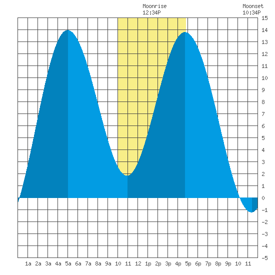 Katmai Bay tide chart for Thursday, January 6, 2022