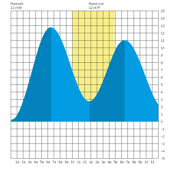 Katmai Bay tide chart for Saturday, January 8, 2022