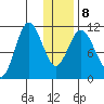 Katmai Bay tide chart for Saturday, January 8, 2022