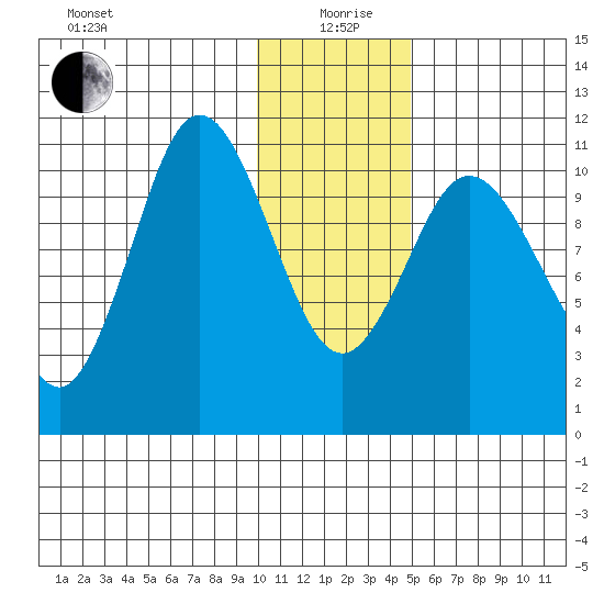 Katmai Bay tide chart for Sunday, January 9, 2022