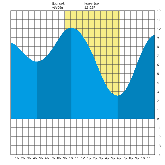 Katmai Bay tide chart for Friday, February 11, 2022
