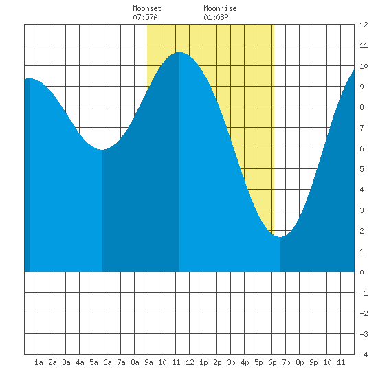 Katmai Bay tide chart for Saturday, February 12, 2022