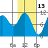Katmai Bay tide chart for Sunday, February 13, 2022