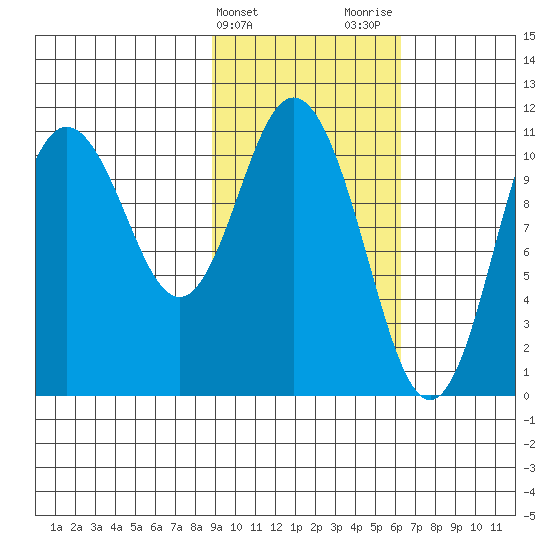 Katmai Bay tide chart for Monday, February 14, 2022