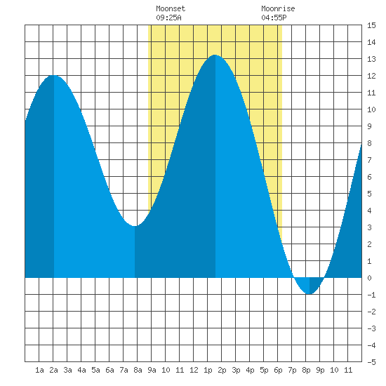Katmai Bay tide chart for Tuesday, February 15, 2022