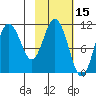 Katmai Bay tide chart for Tuesday, February 15, 2022