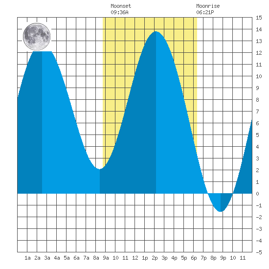 Katmai Bay tide chart for Wednesday, February 16, 2022