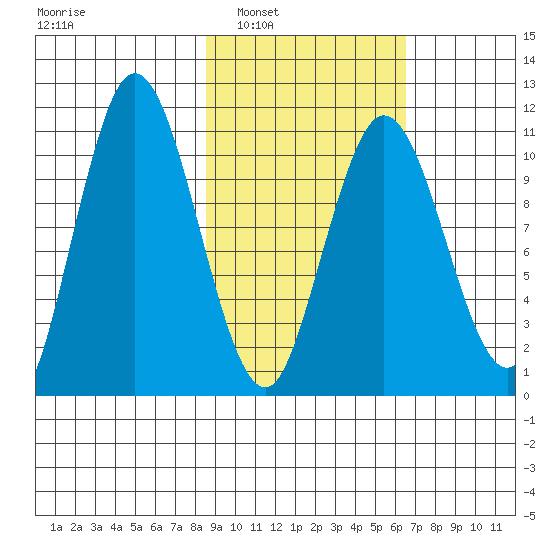 Katmai Bay tide chart for Monday, February 21, 2022