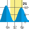 Katmai Bay tide chart for Monday, February 21, 2022