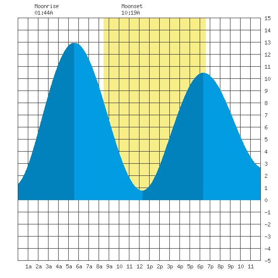 Katmai Bay tide chart for Tuesday, February 22, 2022