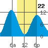Katmai Bay tide chart for Tuesday, February 22, 2022