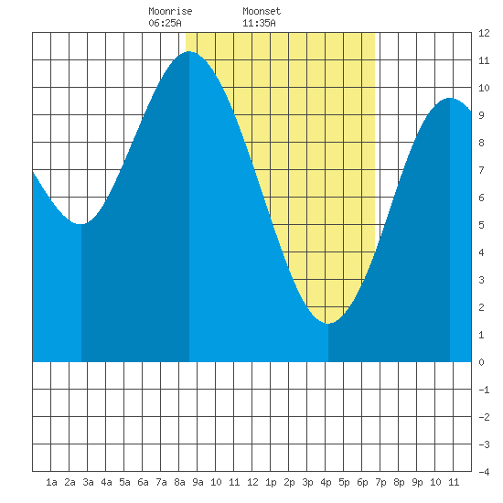Katmai Bay tide chart for Friday, February 25, 2022