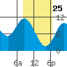 Katmai Bay tide chart for Friday, February 25, 2022