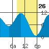 Katmai Bay tide chart for Saturday, February 26, 2022