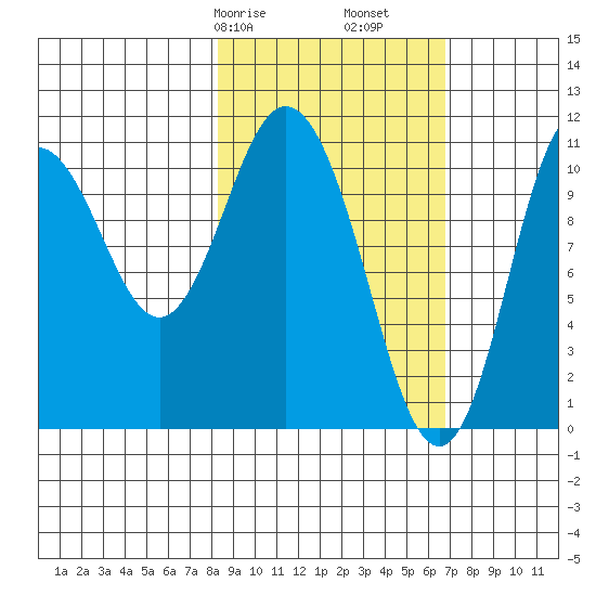 Katmai Bay tide chart for Sunday, February 27, 2022