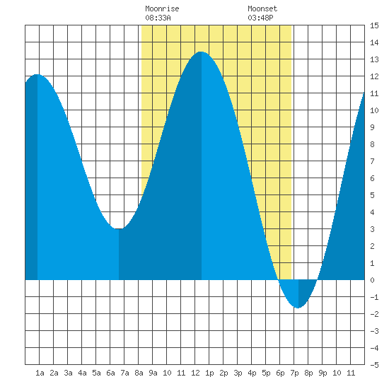 Katmai Bay tide chart for Monday, February 28, 2022
