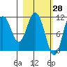 Katmai Bay tide chart for Monday, February 28, 2022