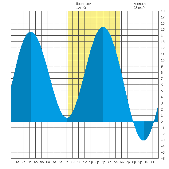 Katmai Bay tide chart for Wednesday, February 2, 2022