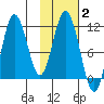Katmai Bay tide chart for Wednesday, February 2, 2022
