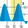 Katmai Bay tide chart for Thursday, February 3, 2022