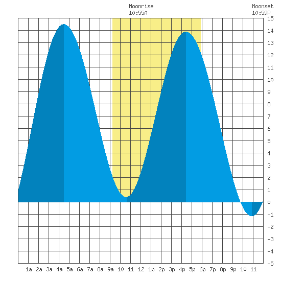Katmai Bay tide chart for Friday, February 4, 2022