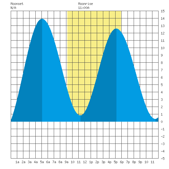 Katmai Bay tide chart for Saturday, February 5, 2022