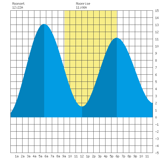 Katmai Bay tide chart for Sunday, February 6, 2022