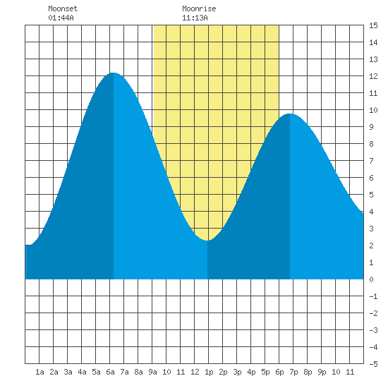 Katmai Bay tide chart for Monday, February 7, 2022