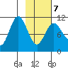 Katmai Bay tide chart for Monday, February 7, 2022