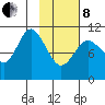 Katmai Bay tide chart for Tuesday, February 8, 2022