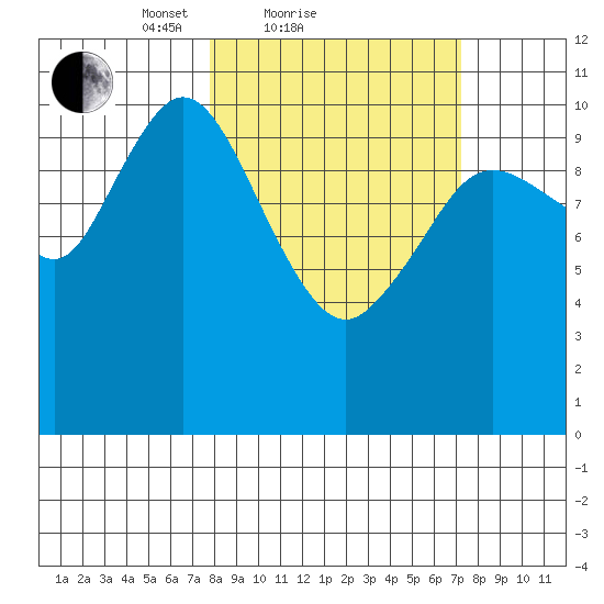 Katmai Bay tide chart for Thursday, March 10, 2022